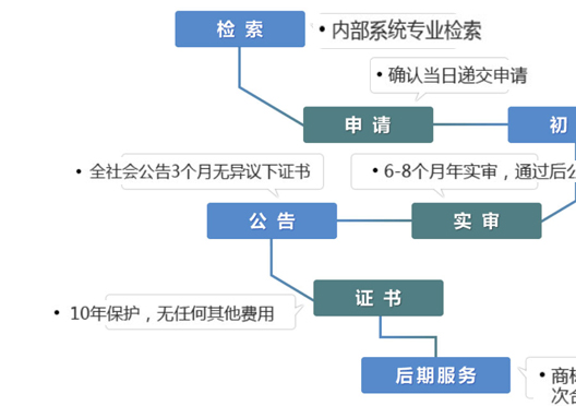 鄭州新密市商標(biāo)局注冊商標(biāo)流程