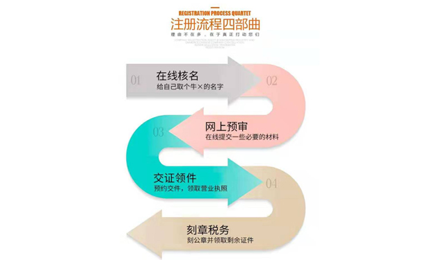 鄭州注冊(cè)建材類公司大致流程