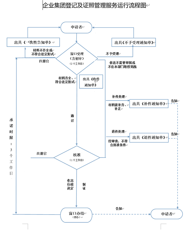 鄭州注冊二手鋼材交易類型公司時(shí)，工商局審批流程
