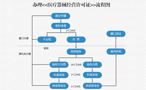 二類(lèi)醫(yī)療器械備案鄭州代辦流程