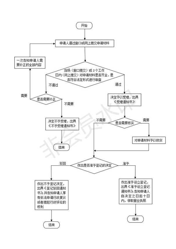 如何在鄭州設(shè)立分公司，具體流程是什么