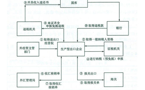 河南鄭州出口退稅怎么辦？出口退稅申報(bào)流程操作