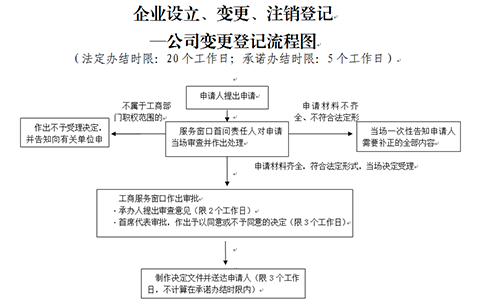 鄭州管城區(qū)個(gè)體戶變更行政審批程序