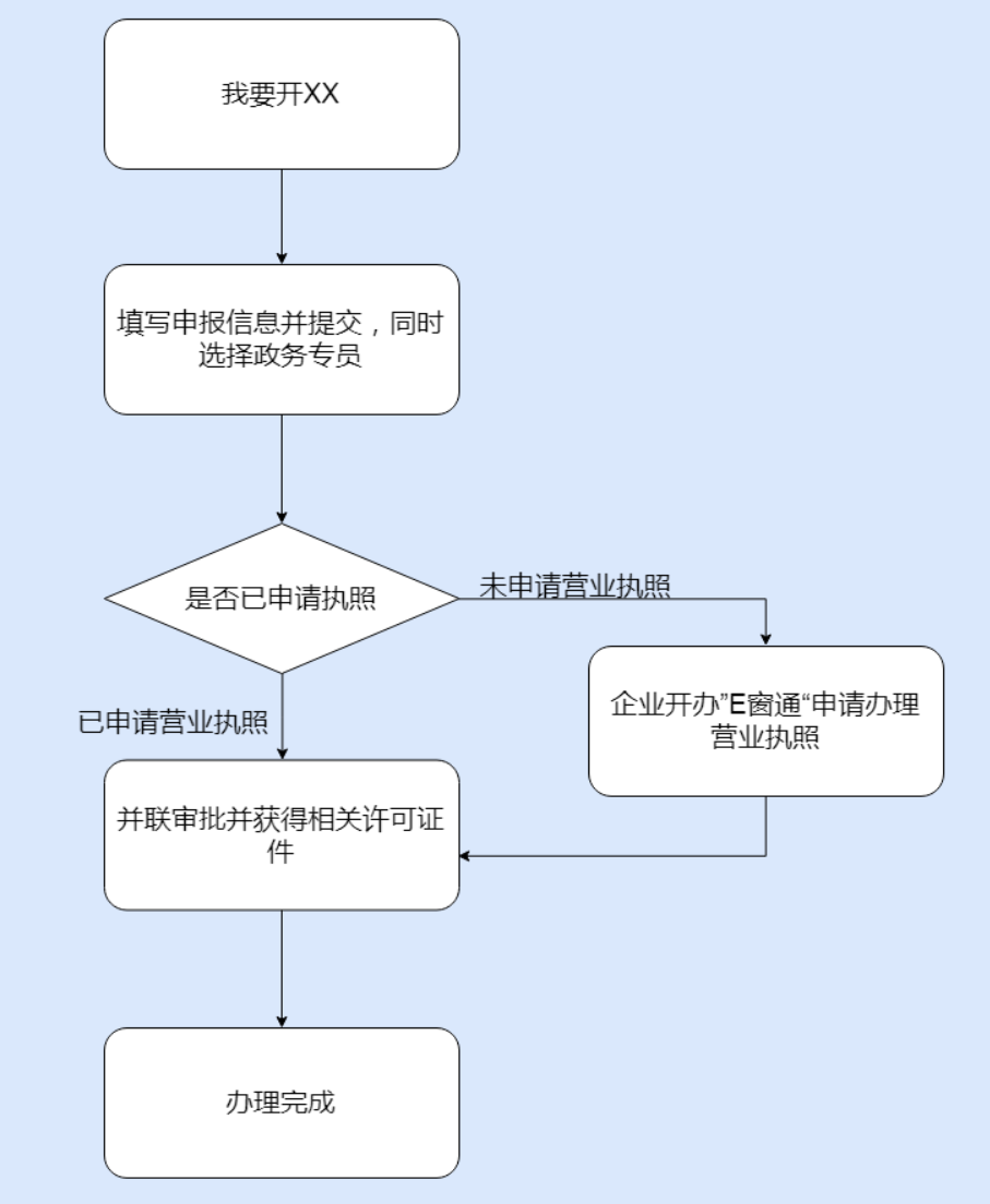 鄭州經(jīng)開區(qū)市如何開停車場，具體流程