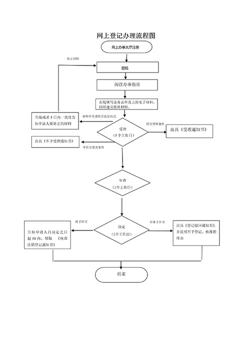 鄭州高新區(qū)怎么申請(qǐng)移除地址異常