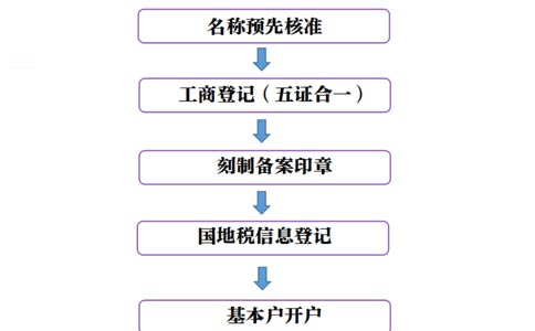 河南金水區(qū)網(wǎng)上營業(yè)執(zhí)照怎么注冊