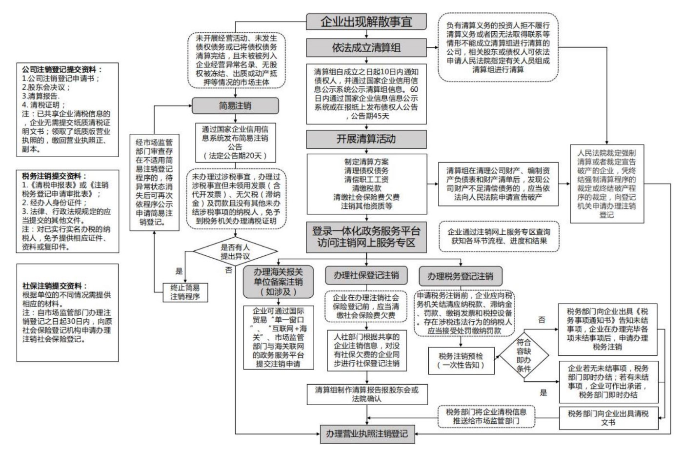 河南公司一般普通注銷(河南工商普通注銷流程圖)