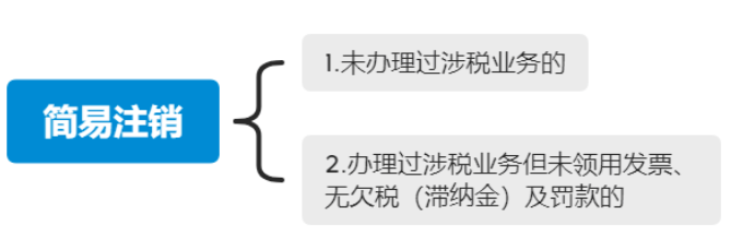 河南公司一般普通注銷流程第三步