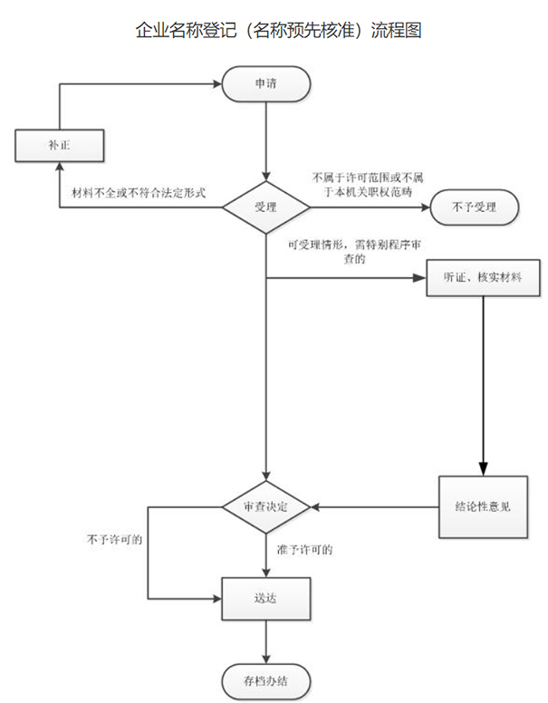 鄭州上街區(qū)公司名稱預(yù)核準流程