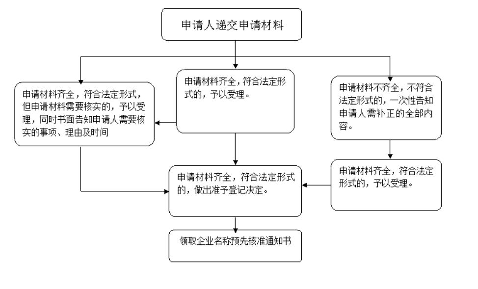 鄭州市企業(yè)注冊核名現(xiàn)場申請操作指引