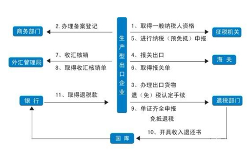 河南企業(yè)進出口權辦理流程流程