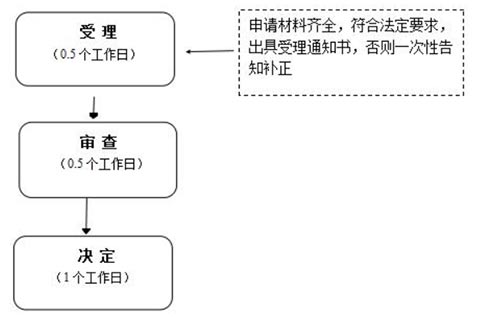 河南農(nóng)村注冊(cè)公司流程流程查詢駁回修改