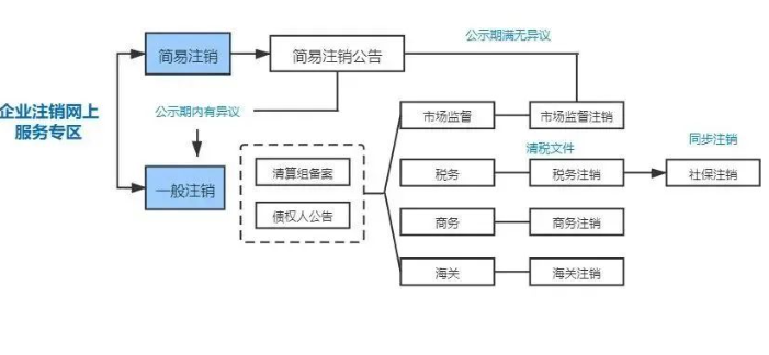 鄭州工商營業(yè)執(zhí)照注銷流程