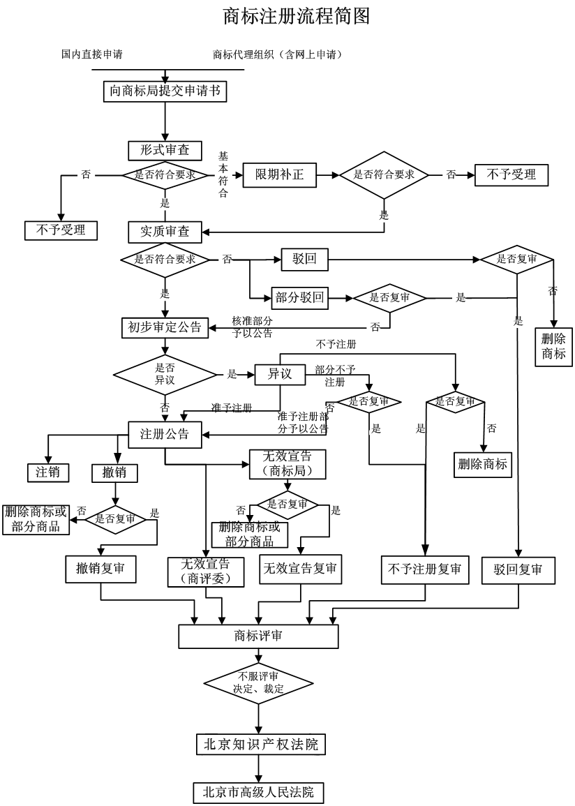 鄭州個(gè)人商標(biāo)注冊(cè)流程