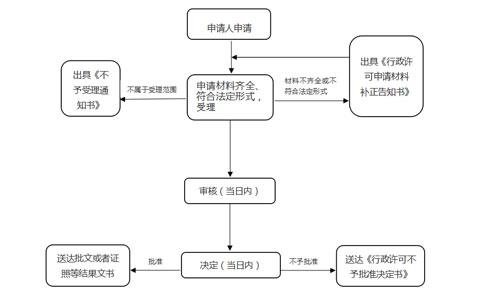 河南小食品經(jīng)營(yíng)登記證到期需要提前幾天申請(qǐng)