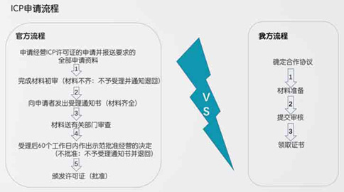 icp和增值電信經(jīng)營(yíng)許可證辦理流程