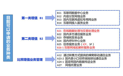 云計算牌照和idc有什么關系？如何區(qū)分？