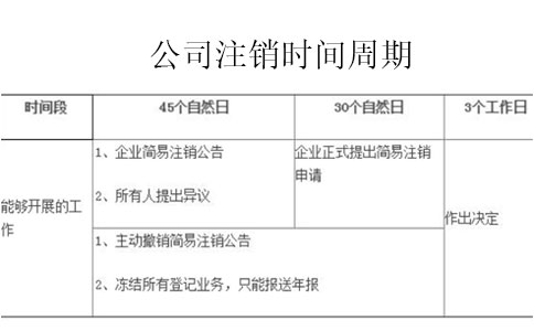 營(yíng)業(yè)執(zhí)照注銷需要多少時(shí)間