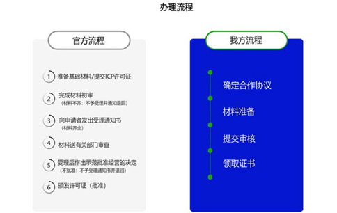 廣東icp許可證辦理的條件，廣東icp許可證辦理流程